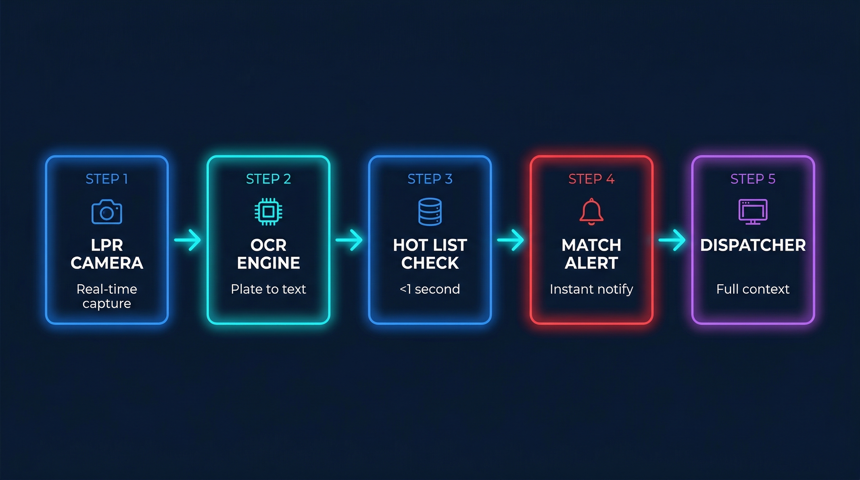 Flujo de procesamiento LPR: cámara → OCR → cotejo → alerta → despachador